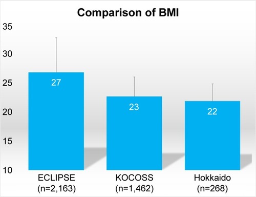 Figure 7 Comparison of the mean body mass index of the study patients with the ECLIPSE and Hokkaido cohorts.