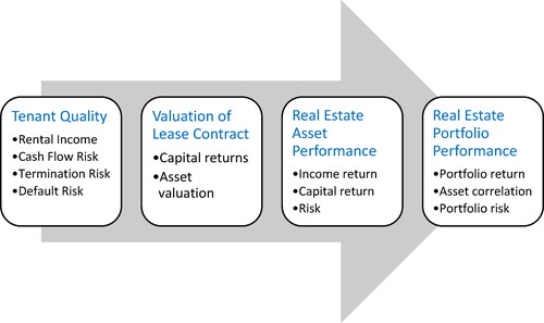 Figure 1. The impact of tenant quality on real estate asset and portfolio performance.