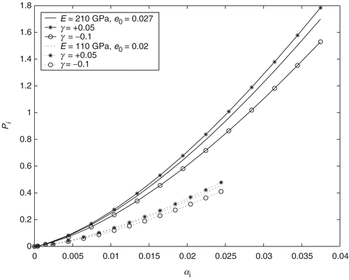 Figure 8. Noise free and noisy indentation curves.