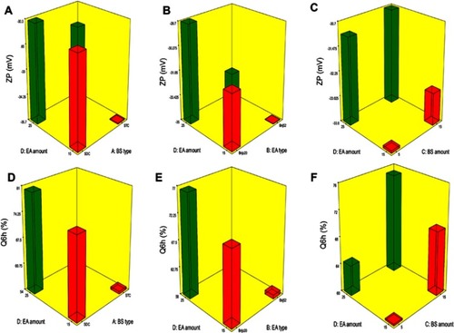 Figure 2 Response 3-D plots for the effect of BS type (X1), EA type (X2), BS amount (X3) and EA amount (X4) on ZP and Q6h of OLM loaded PBs.Abbreviations: BS, bile salt; EA, edge activator; ZP, zeta potential; Q6h, amount of drug released after 6 hrs; OLM, olmesartan medoxomil; PBs, PEGylated bilosomes.