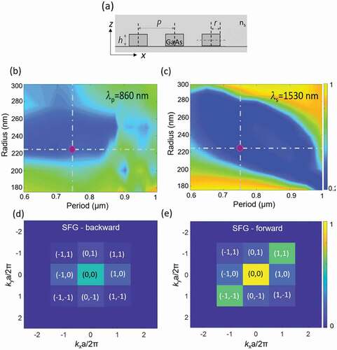 Figure 7. (a) Schematic transverse section of the designed metasurface indicating the height (h) and the GaAs pillar radius (r), together with the period (P). The pillar are assumed to be surrounded by a homogenous material with refractive index ns. (b,c) Calculated transmittance of the GaAs metasurface as a function of the pillar radius and period of the array for an incident wavelength of (b) 860 nm (pump) and (c) 1530 nm (signal). In all the calculations the nanoantenna height is fixed at 400 nm. A concomitant double-resonant behavior (either at the pump or at the signal wavelength) is achieved when the period is equal to 0.75 μm and the radius is 225 nm, as highlighted by the purple dots. (d,e) Corresponding far-field diffraction distribution of the SFG emitted from the optimized metasurface, when illuminated by the two incident beams, in the (d) backward and (e) forward direction. The zero-th diffraction order – (0, 0) – is the most efficient.