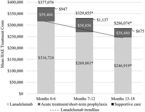 Figure 2. Per patient costs for hereditary angioedema treatments during 18 months of lanadelumab persistence. *p < .01 vs. months 0–6.
