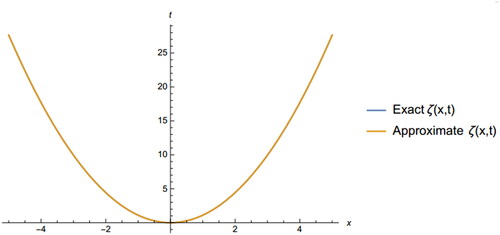 Figure 4. The 2D graph of exact and approximate solution of EquationEq. (6.3)(6.3) ∂ζ∂t−1x∂∂x(x∂ζ∂x)−2 ζ∂ζ∂x+∂ζ2∂x=x2et−4et,(6.3) .