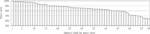 Figure 7. Differences in test pass rates among emission inspection agencies.