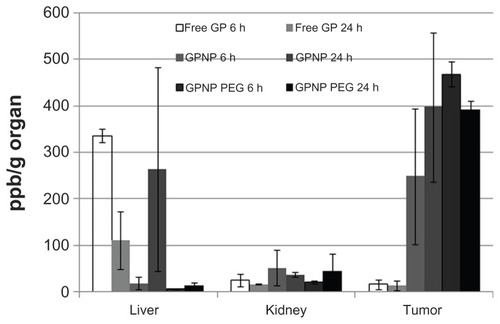 Figure 1 Tissue residence of free GP, GPNP, and GPNP-PEG at 6 and 24 hours.Notes: Data are presented as the ppb Au/g tissue ± standard deviation (*P < 0.05, n = 3).Abbreviations: GP, gold porphyrin; GPNP, gold porphyrin nanoparticles; GPNP-PEG, gold porphyrin nanoparticles surface-coated with PEG.