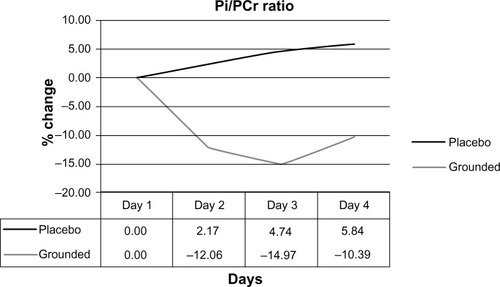 Figure 15 Inorganic phosphate/phosphocreatine ratios (Pi/PCr) pretest versus post-test for each group.