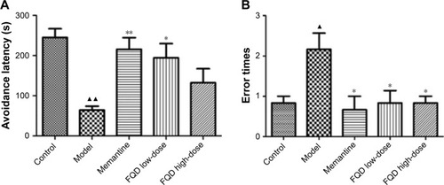 Figure 7 Effect of Fuzheng Quxie Decoction (FQD) on memory-retention ability of SAMP8 mice.