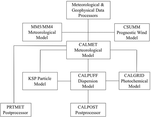 Figure 1. Main stage of the CALPUFF model.