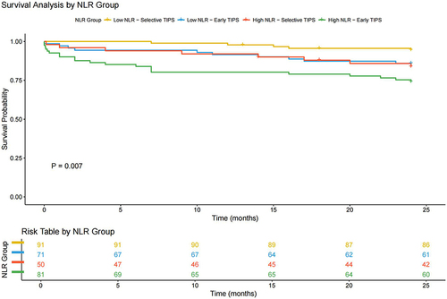 Figure 5 NLR-driven subgroup analysis of survival outcomes in EGVB patients following TIPS procedures.