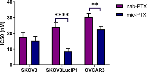 Figure 1 Bar chart demonstrating mean sub micromolar IC50 concentrations in several OC cell lines. Whiskers indicate standard deviation. Asterisks indicate P values: **P ≤ 0.01; ****P ≤ 0.0001.