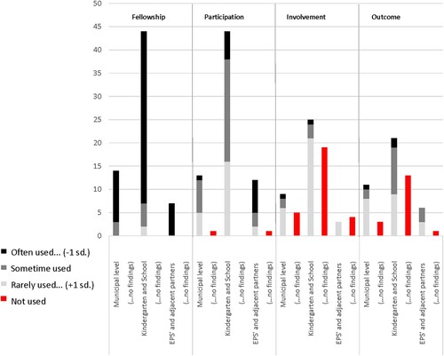 Figure 1. Cumulative percentage representation of the signature characteristics on the municipal level, kindergarten and school, and EPS’ collaboration with adjacent partners.