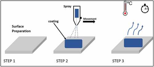 Figure 5. Fabrication of electrodes using spray coating technique.