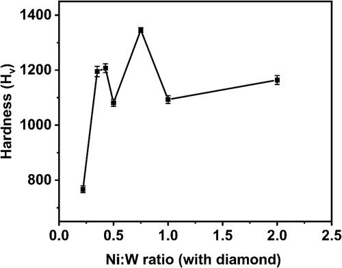 Figure 7. Hardness values for different Ni:W ratio in Ni-W/diamond composite coatings fabricated at 75 °C, 0.15 A/cm2 current density,10 g/L diamond concentration and 8.9 pH.