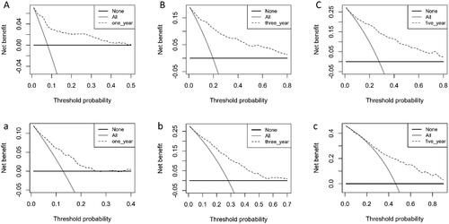 Figure 7. Decision curve evaluates the clinical benefit of the nomogram prediction model for 1-year (A), 3-year (B), and 5-year (C) in training set, and 1-year (a), 3-year (b), and 5-year (c) in validation set. The dashed line represents the nomogram. The black horizontal line represents the net benefit when no patients were considered to exhibit death, while the gray real line represents the net benefit when all patients were considered to exhibit death.