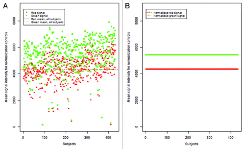 Figure 4. Mean control probe color signal intensity before and after normalization. (A) Distribution of mean green and red normalization controls (93 controls per signal color per sample) as included in the 450K chip over 432 DNA samples. Each point, red triangle or green square, represents the average of the normalization controls for that signal color per sample prior to implementation of color channel normalization. (B) Following adjustment using a reference normalization factor (RN-factor) based normalization, the average normalization controls for all samples are ‘forced’ to be the same level, making observations across samples comparable. Here, ASMN normalization was performed which uses the mean red and green signal for all samples for adjustment.