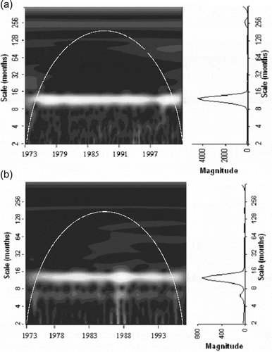 Figure 6. Cross-wavelet analysis – evaporation: (a) relative humidity cross-wavelet spectrum and cross-global wavelet spectrum, and (b) river flow cross-wavelet spectrum and cross-global wavelet spectrum.