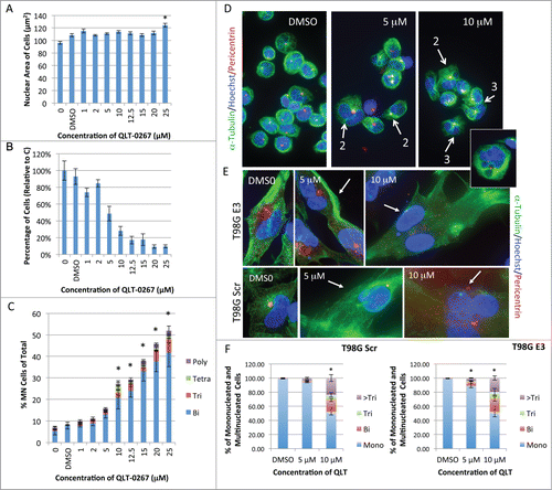 Figure 3. QLT-0267 increases multinucleation in Rb positive and Rb deficient cell lines in a concentration-dependent manner. (A) Nuclear size of Rb positive retinoblastoma cells (Rb116) exposed to increasing concentrations of QLT-0267, was determined over 5 d in culture. Controls lacking drug vehicle, labeled 0 or with drug vehicle alone, labeled DMSO, were also included. The nuclear size of Rb116 cells is measured as a unit of Hoechst-stained area by Metamorph Premier software. An ANOVA followed by Dunnett's post hoc test was used to determine the significance of observed differences (*p < 0.05, QLT-0267 treated cells different from vehicle control). (B) A corresponding decrease in total Rb116 cell number with increasing QLT-0267 concentration was also observed for this same data sample. Data represent the mean ± SEM, n = 3 independent experiments with greater than 500 cells/treatment (over 5000 cells were counted in the controls). Nuclei number and nuclear area have been taken from the same data set. (C) Changes in nuclear number in retinoblastoma Rb116 cells exposed to increasing concentrations of QLT-0267 were determined over 5 d in culture. Cells were fixed and stained with Hoechst and tubulin to visualize binucleate (Bi, blue), trinucleate (Tri, red), tetranucleate (Tetra, green) and polynucleate (Poly or greater than 4 nuclei, purple). Data for the percentage of multinucleated cells are represented as the mean ± SEM of 4 independent experiments. An ANOVA followed by Dunnett's post hoc test was used to determine the significance of observed differences (*p < 0.05, different from vehicle control; vehicle control and nonvehicle control were not statistically different). (D) Shown are representative Rb116 cells after they were stained for α-tubulin, pericentrin and Hoechst following a 5-day exposure to 5 or 10 μM QLT-0267 or DMSO control. White arrows depict cells that are multinucleated as determined by scanning through individual z-stacks. Associated numbers indicate the number of nuclei that is present. (Inset) A quadrinucleated cell is represented following a 5-day exposure to 5 or 10 μM QLT-0267 or DMSO control. Centrosome amplification is evident in both mononucleated and multinucleated cell populations. (E) Representative T98G cells are shown following a 5-day exposure to 5 or 10 μM QLT-0267 or DMSO control. Multinucleation was evident after cells were stained for α-tubulin, pericentrin and DAPI. White arrows depict cells that are multinucleated following analysis of z-stacks. Multinucleation increased in both QLT-0276 treated T98G cell lines (those with stably integrated shRb (T98G E3) and those with shScramble (T98G Scr)). (F) The percentage of cells that were mononucleated (Mono) or multinucleated following a 5-day exposure to QLT-0267 or DMSO control were quantitated. Multinucleated cells were further categorized as binucleated (Bi), trinucleated (Tri) or cells having greater than 3 nuclei (>Tri). *p < 0.05, percentage of multinucleated cells different from vehicle control within the same cell line. Data are mean ± SEM from 3 independent experiments. Significance was determined using an ANOVA and Fisher's (LSD) test.