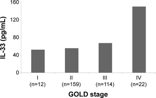 Figure 2 Plasma interleukin (IL)-33 level according to the Global Initiative for Chronic Obstructive Lung Disease (GOLD) stage. Although there were no significant differences, mean plasma level of IL-33 tended to increase with the severity of the GOLD stage.