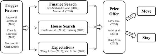 Figure 1. Behavioural studies of housing choice decisions.