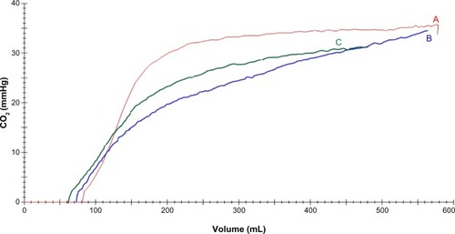 Figure 2 Curves of volumetric capnography of control (A), bronchiectasis (B), and COPD (C) groups (representative curves).