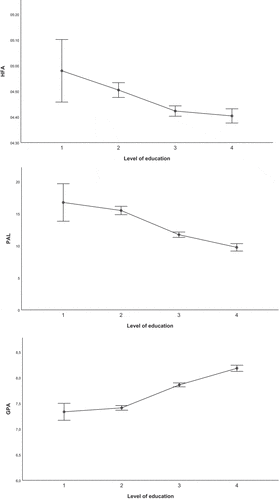 Figure 2. Boxplots of the different surrogates of cognition (number of errors in the PAL test, HFA duration and school grade point average) and the level of education; HFA, Humphrey field analyzer; PAL, paired associates learning test; Level of education: 1, no vocational education; 2, vocational course or vocational education; 3, post-secondary education or degree from university of applied sciences; 4, master’s degree.