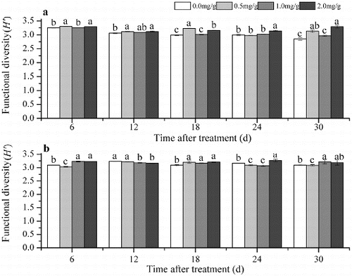 Figure 4. The functional diversity based on Biolog EcoPlates in Group 1 (a) and Group 2 (b). Note: Soil without grapevine cuttings (Group 1); soil with grapevine cuttings (Group 2); different letters indicate significant differences (P < 0.5, Tukey's HSD test).