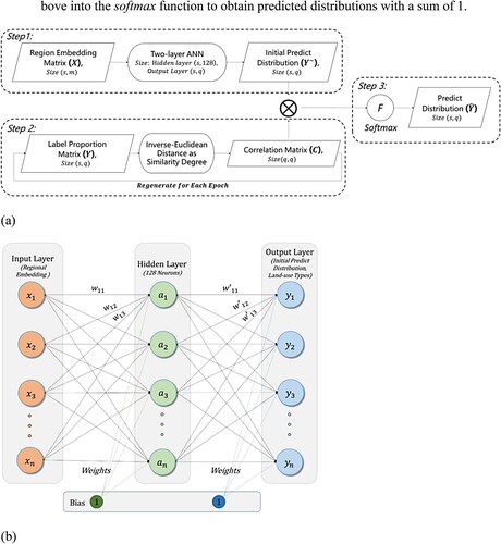 Figure 5. (a) Workflow of the FC-LDL, which is composed of an ANN, correlation matrix, and final predicted distribution. (b) Detailed demonstration of the two-layer ANN structure.