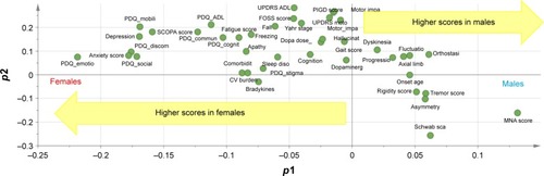 Figure 3 Loadings scatter plot p1 vs p2 to show the performance each feature/characteristic of the OPLS model to separate male and female PD patients.