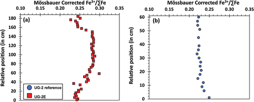 Figure 10. Stratigraphic variations in Fe3+/∑Fe [Fe3+/(Fe2++Fe3+)] of chromite. (a) Within the UG-2E chromitite. (b) Within the UG-2 reference chromitite.