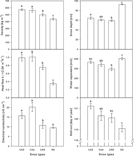 Figure 2 Snow properties, i.e. snow density, snow depth, heat flow, water equivalent, electrical conductivity, and melt-out date, in response to the four snow types: compacted artificial snow (CAS), compacted artificial snow with snow additives (CAA), compacted natural snow (CNS), and uncompacted natural snow (NS). Different letters indicate statistically significant differences in LSD–post hoc tests (P < 0.05). Shown are means ± 1 SE.