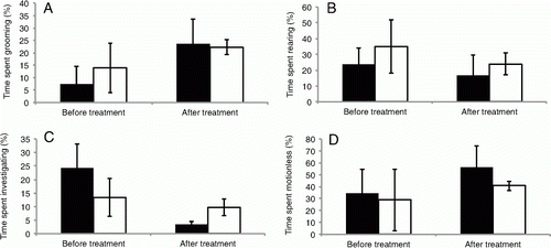 Figure 3  Behaviour of rats before and after treatment with either skin secretions from Leiopelma pakeka (black bars) or water (white bars). Bars show the mean percentage of time (±95% confidence intervals) spent in these behaviours. A, Grooming. B, Rising on hind legs. C, Investigating. D, Motionless.