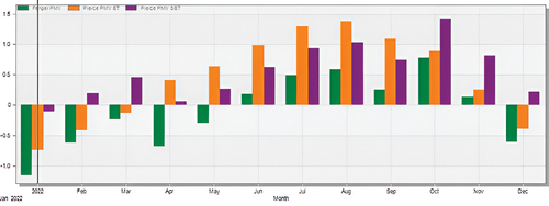 Figure 14. Predicted mean vote for the Marmox board wall.