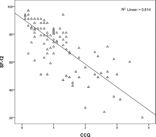 Figure 1. Relationship between CCQ scores and SF-12 scores.