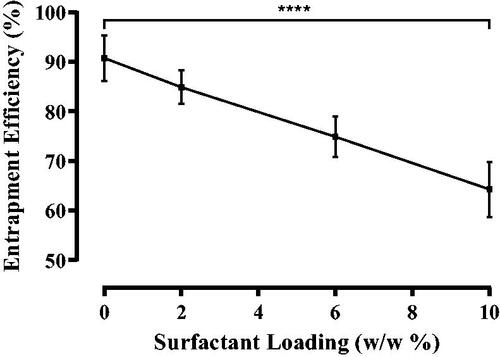 Figure 2. Entrapment efficiency of naringenin in liposomes formulated with up to 10% w/w Tween 20. Entrapment efficiency (%) of naringenin in liposomes formulated with varying amounts of Tween 20 (0–10% w/w) Data represent mean ± SD. n = 3 independent batches. ****indicates statistical comparison between the entrapment efficiency of liposome formulated with 0 % w/w Tween 20 and all other loadings of Tween 20 with a p ≤ 0.0001.