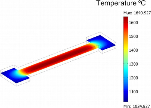 Figure 29. FEM simulation of TS distribution in 3YSZ for the application of 70 W electric power supply (DC) for 3 s. Sample gauge section: 120 V cm−1; TF: 850°C. Adapted from Grasso et al. [Citation67].