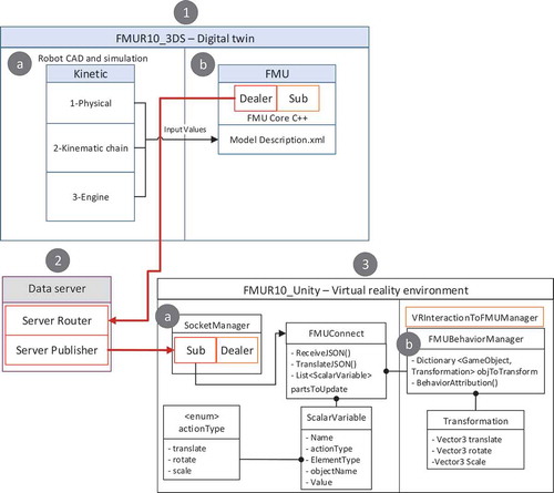 Figure 4. Technical architecture to exchange data between the digital twin and the virtual reality environment.