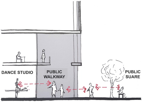Figure 5. Sol Plaatje University public square Building CX003: Analysis of the edge condition in relation to the public square. Interaction is established between a dance studio and the public walkway, which creates a successful edge condition that also interacts with the public space.