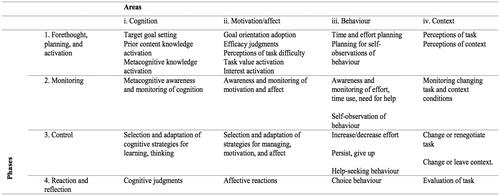 Figure 1. Self-regulated learning model (Pintrich, Citation2000).