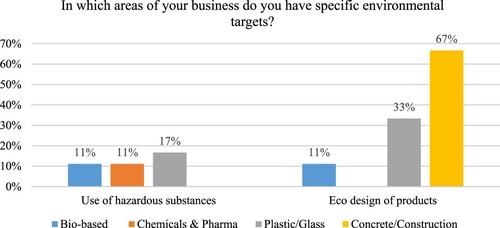 Figure 15. Circular environmental target by sector (% of companies in each group).