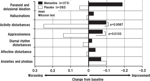 Figure 8. Summary statistics of domain-specific score changes in Behavioral Pathology in Alzheimer's Disease Rating Scale from baseline to week 24 (last observation carried forward analysis).