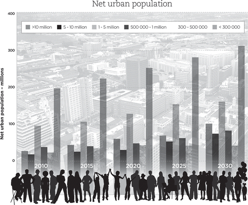 Figure 2. African urban population distribution by settlement size.Source: United Nations, Department of Economic and Social Affairs (UN DESA) (Citation2014).