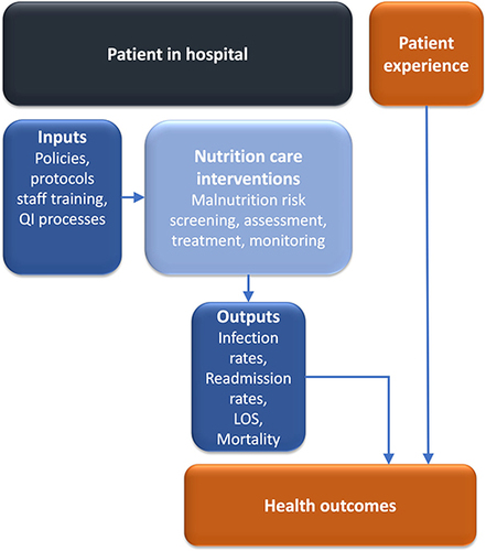 Figure 3 Policies and processes for improving the quality of nutrition care for hospitalized patients with malnutrition or its risk. A patient’s experience is a key component of the health outcome.