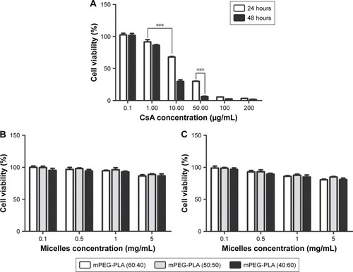 Figure 7 (A) Cytotoxicity of free CsA. Cell viability of blank mPEG-PLA micelles at (B) 24 hours and (C) 48 hours. Cell viability of CsA-loaded mPEG-PLA micelles at (D) 24 hours and (E) 48 hours. n=6, mean ± SD. ** and *** represent P<0.01 and P<0.001, respectively.Abbreviations: CsA, cyclosporine-A; mPEG, methoxy poly(ethylene glycol); PLA, poly(lactide).