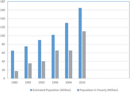 Figure 1. Nigerian poverty profile – estimated population versus population in poverty. Source: Kanayo (Citation2014).