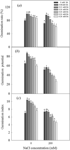 Figure 1. Germination of L. bicolor seeds after 6 days of treatment with various concentrations of SA (0, 0.08, 0.12, 0.16, 0.20, 0.24, 0.28 mM): Germination rate (a), Germination potential (b), Germination index (c). Values are means ± SD of three replicates (n = 3). Bars with the different letters are significantly different at P < .05 according to Duncan’s multiple range tests.