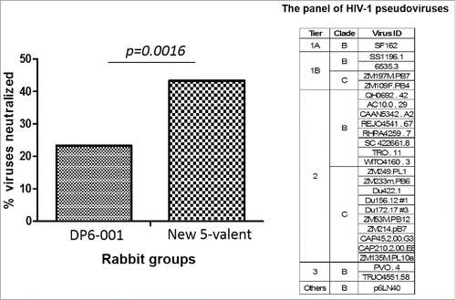 Figure 8. Neutralizing breadth of rabbit sera elicited by DP6-001 and new 5-valent gp120 vaccines against a panel of 26 HIV-1 pseudoviruses as shown in TZM-bl assay. The percentage of virus neutralized was calculated based on the positive neutralization events of 5 rabbits/each group against 26 viruses. The positive NAb is defined as the serum capable of inhibiting = />50% of viral infection at > = 1:10 serum dilution. The statistical significance is indicated and analyzed using Fisher exact test. Rabbit sera collected two weeks after the final boost immunization were used for the assay.