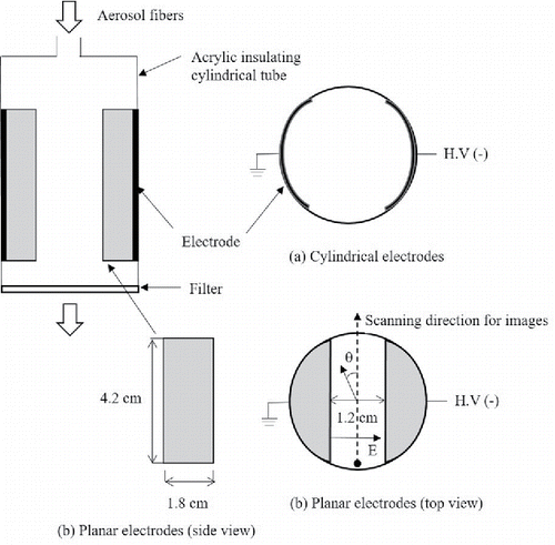 Figure 2. Configuration of a test section for fiber alignment and schematic diagram of cross sections of two types of electrodes. (a) cylindrical electrodes (b) planar electrodes. The arrows mean starting positions and directions which images of fibers on a filter are scanned toward. Alignment angle (θ) of a fiber was measured relatively to the vertical line, as shown in the top view (b). Perfect alignment of a fiber to the electric field (E) is corresponding to 90 degree.