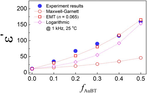 Figure 9. Variation of ε′ at 1 kHz and ∼25 °C for AuBT-PVDF nanocomposite films with fAuBT = 0–0.5 compared to theoretical models in EquationEquations (3)–(5).