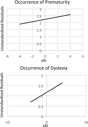 Figure 5. Regression lines of the relationship between zAI and prematurity and zAI and dyslexia.