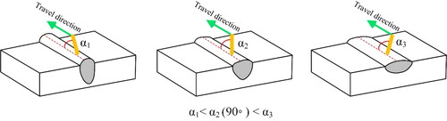 Figure 6. The effect of welding wire angle with respect to the travel direction on the deposited bead shape.